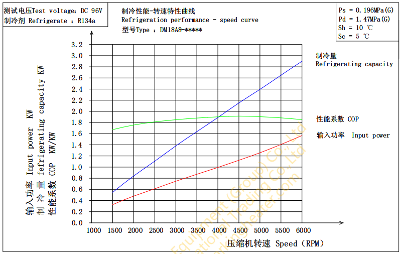 Compressor refriterating capacity-speed curve