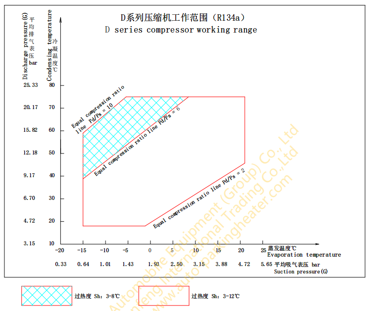 Compressor running pressure range