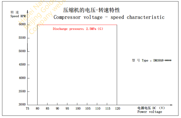 Compressorvoltage-speedcharacteristic